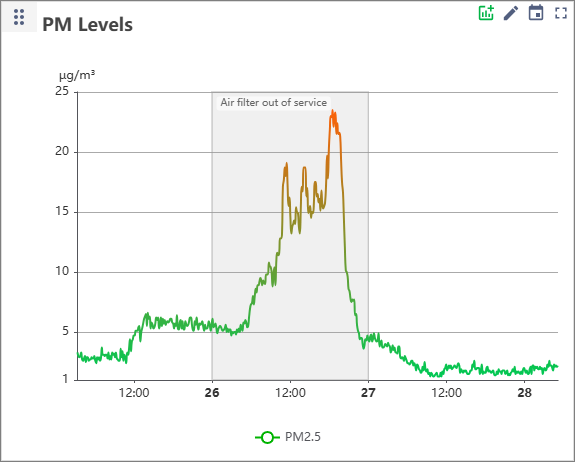 Air quality event shown on the monitoring dashboard