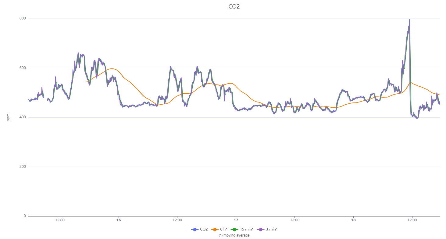 CO₂ concentration chart over time