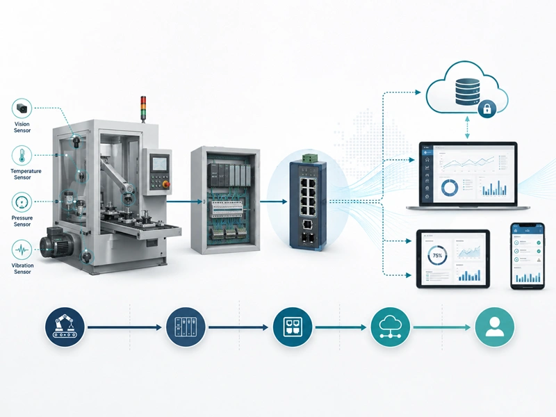 Data path from a machine through the network to the cloud