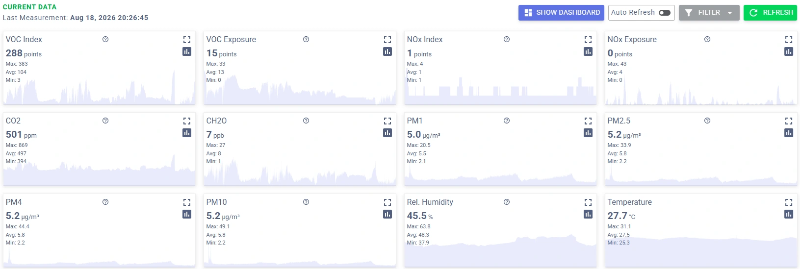 Air quality monitoring portal showing live readings and trends
